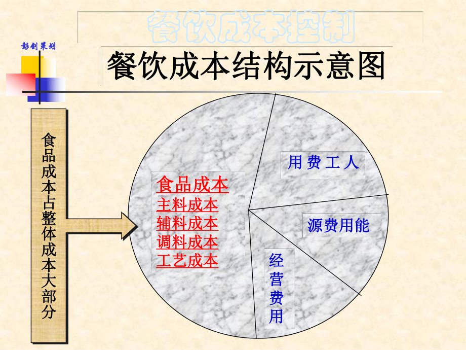 餐饮成本控制讲义稿课件.ppt_第2页