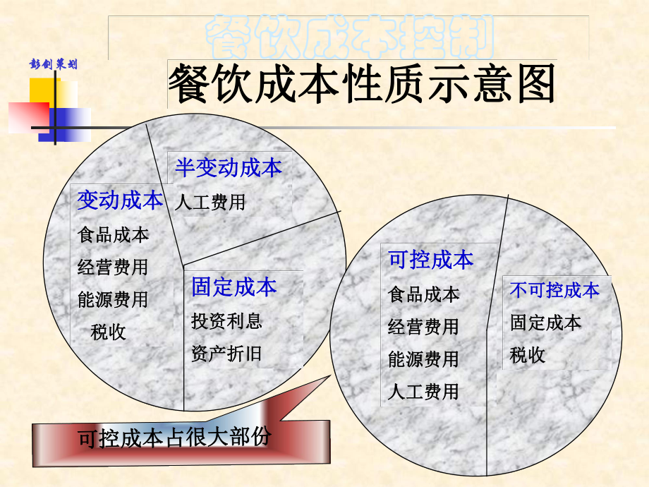 餐饮成本控制讲义稿课件.ppt_第3页