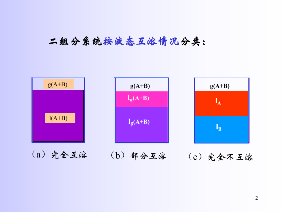 32-二组分系统气液平衡相图课件.ppt_第2页