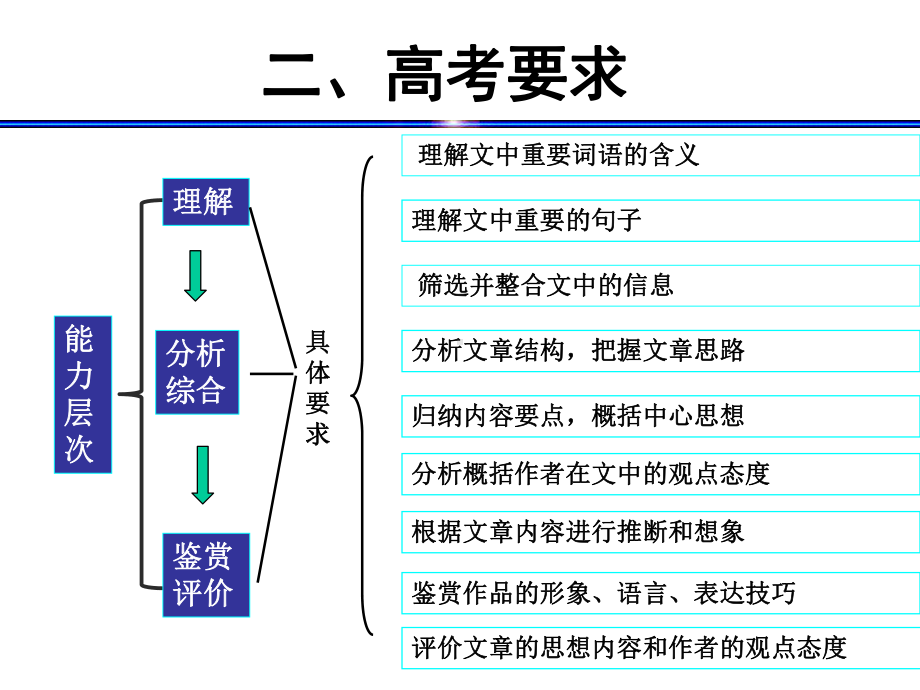 高考复习现代文阅读课件50.ppt_第3页