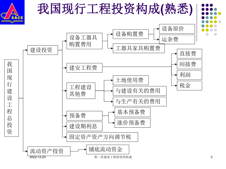 建设工程投资组成课件.ppt_第3页