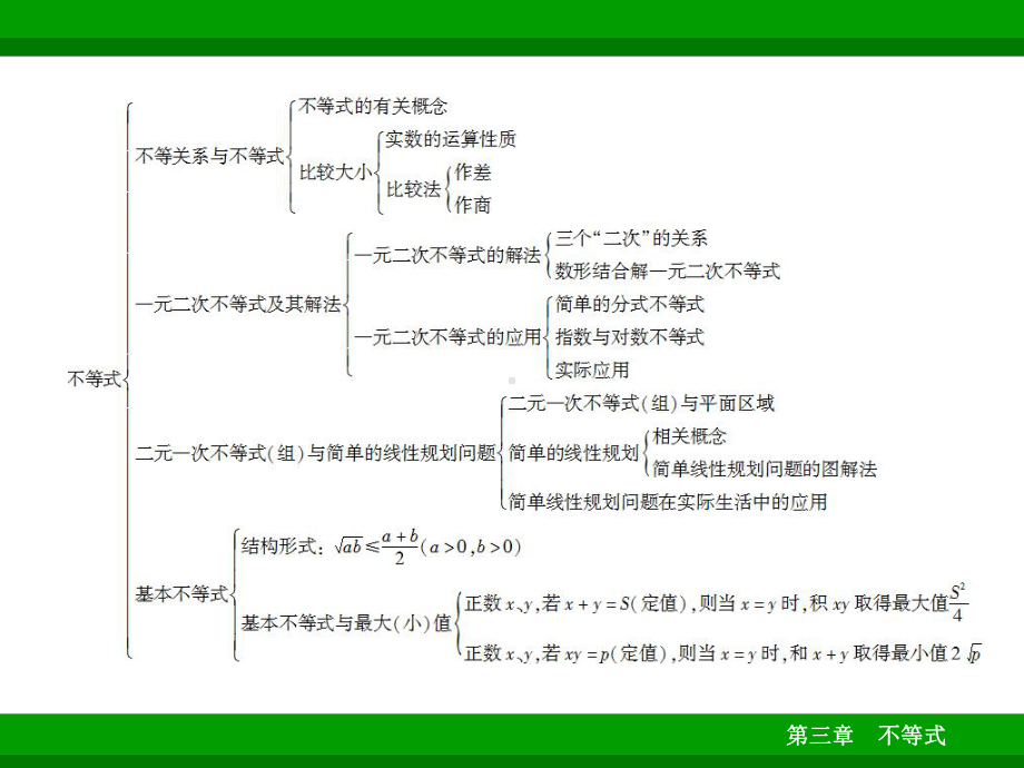 高中数学必修五第三章不等式章末总结复习课件.ppt_第2页