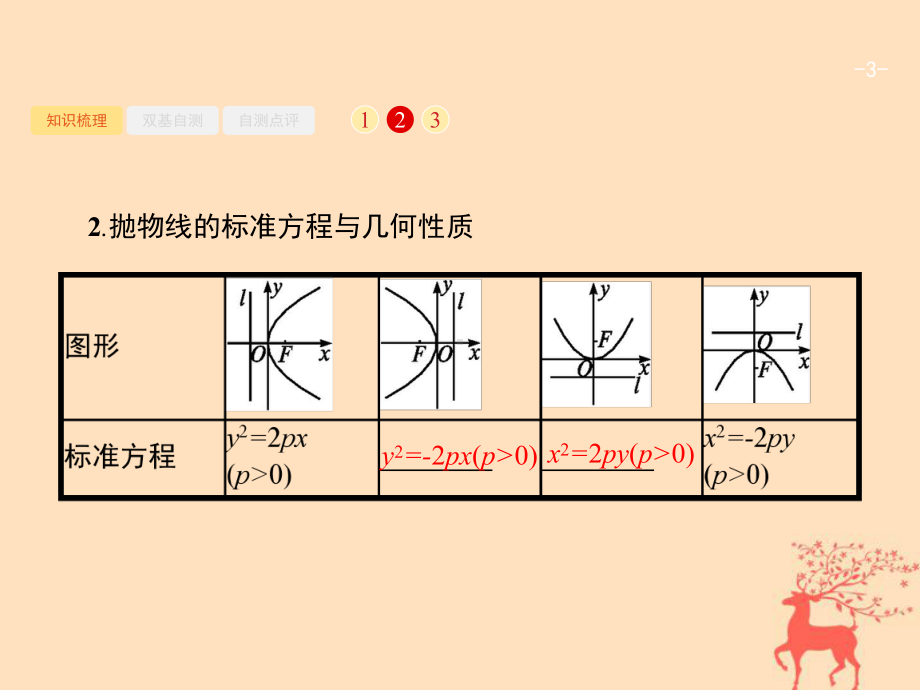 高考数学一轮复习第九章解析几何97抛物线课件文新人教B版.ppt_第3页