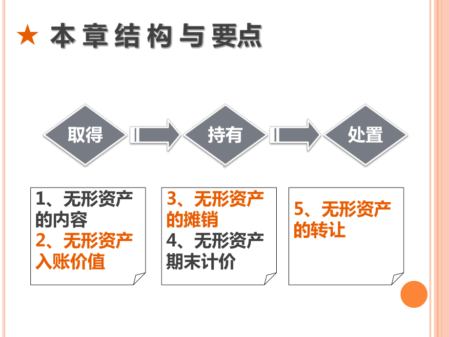 任务1无形资产核算分析课件.ppt_第2页