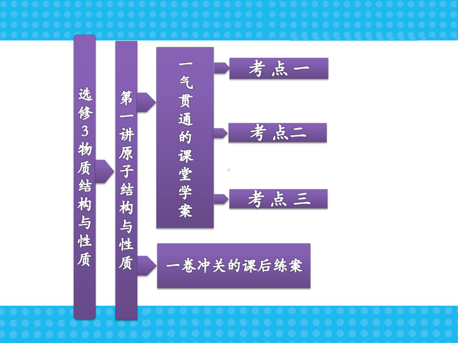 高考一轮复习课件选修三第1讲原子结构与性质.ppt_第3页