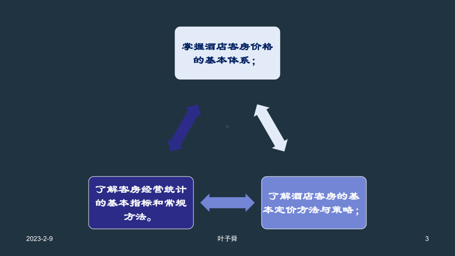 酒店管理房价酒店客房定价常用方法-集团连锁酒店管理公司2032(叶予舜)课件.pptx_第3页