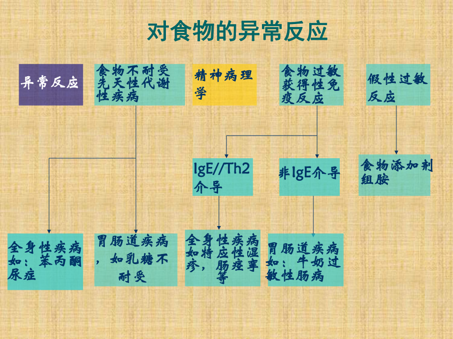 第五章食物过敏与不耐受精编版课件.ppt_第3页