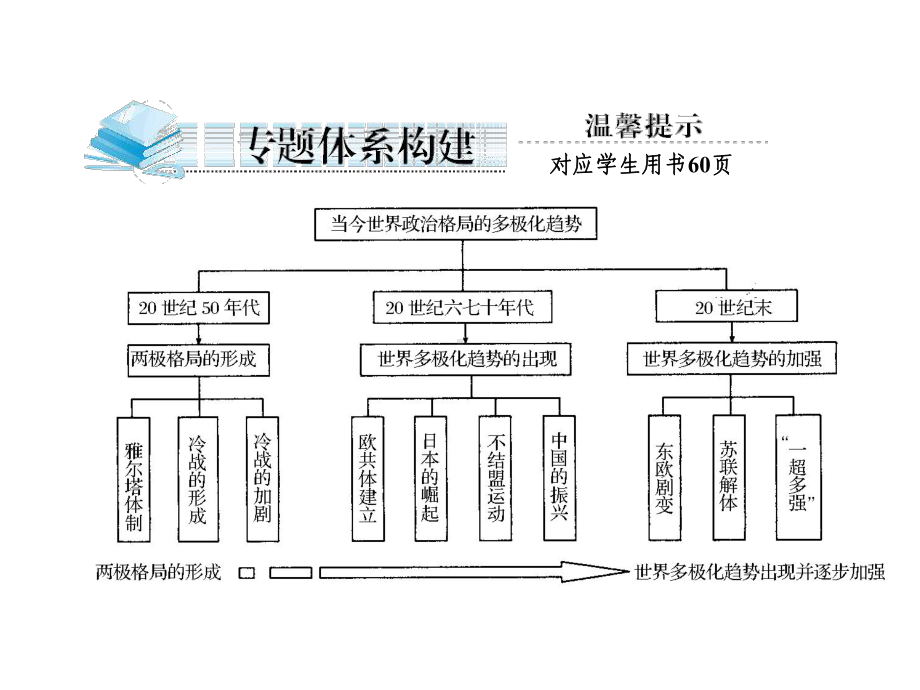 高考历史美苏争锋考点专题分析优选课件.ppt_第3页