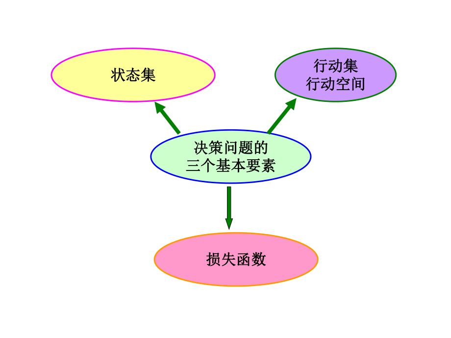 第6章统计决策与贝叶斯推断课件.ppt_第2页