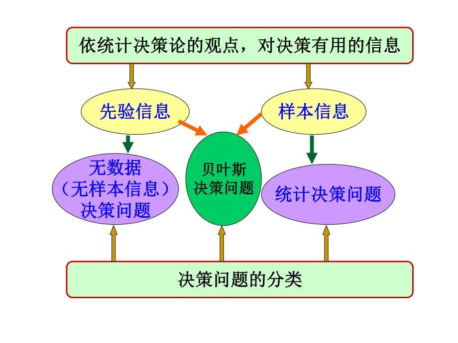 第6章统计决策与贝叶斯推断课件.ppt_第3页