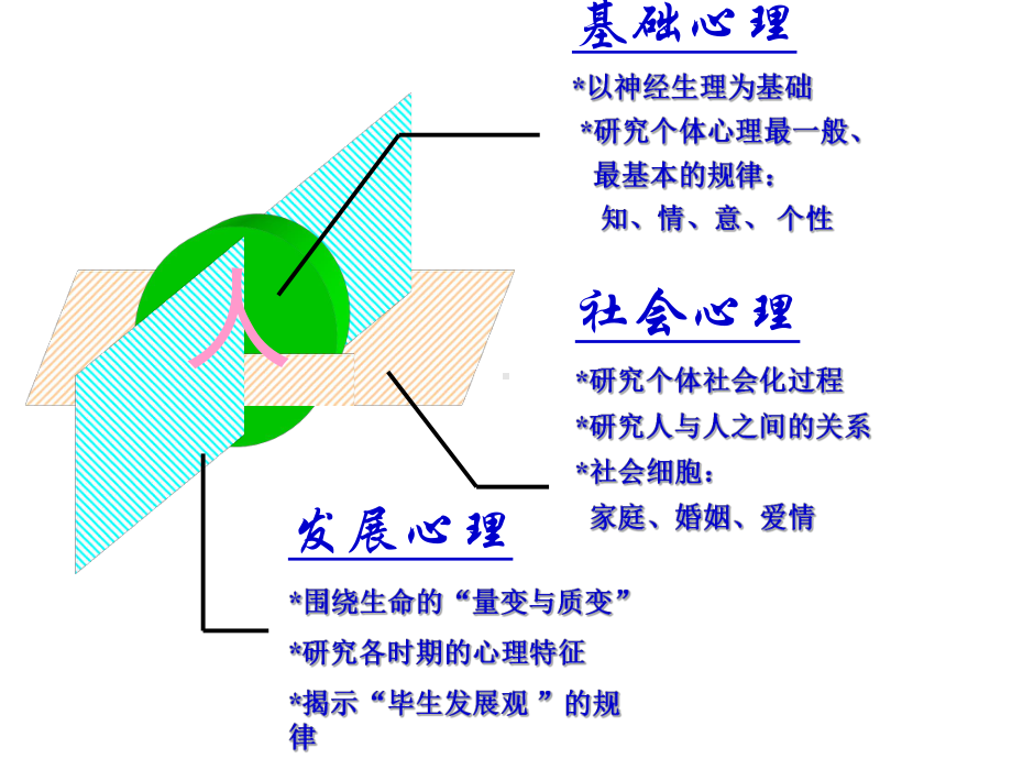 咨询师考试基础心理学知识培训课件.ppt_第2页