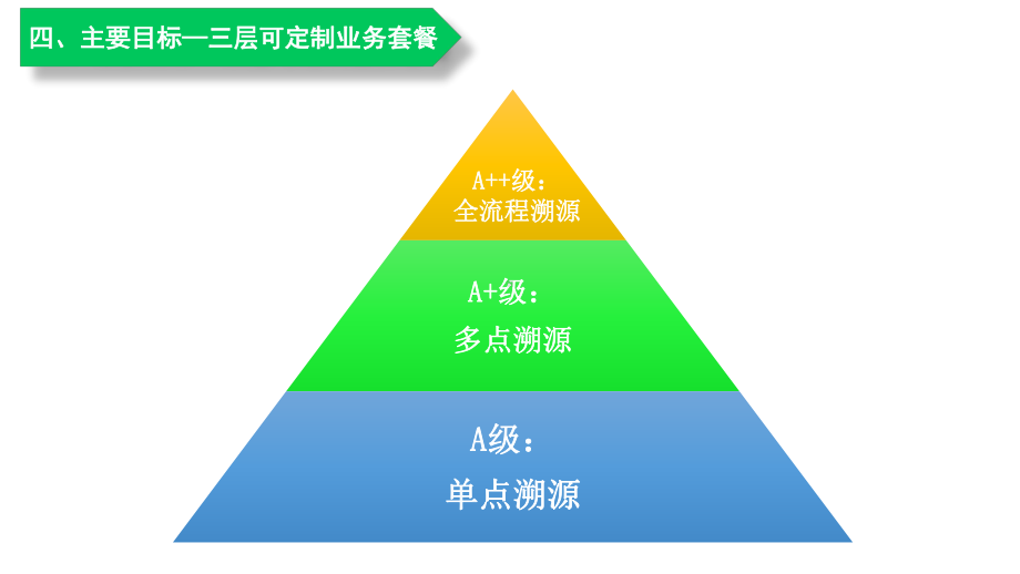 CCIC区块链溯源设计方案.ppt_第3页