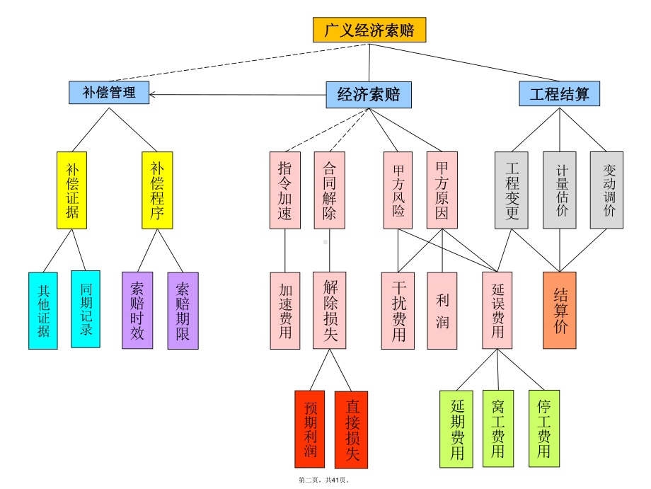 工程法第八讲索赔经济(同名101)课件.ppt_第2页