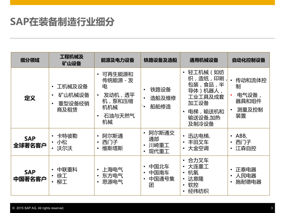 SAP成套设备行业项目型生产解决方案.ppt_第3页