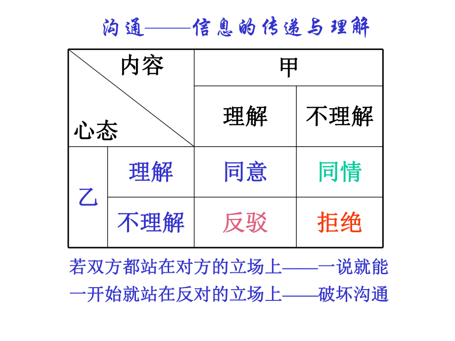 [高等教育]沟通技巧与激励技术课件.ppt_第3页