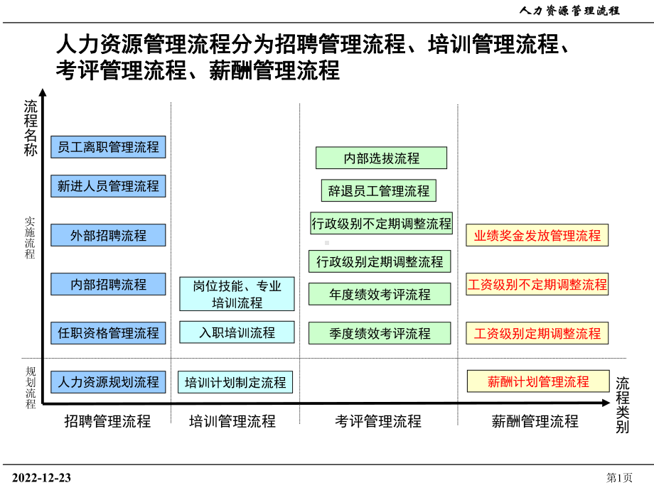 人力资源管理流程分为招聘管理流程、培训管理流程、考评管理流程、薪酬管理流程课件.ppt_第1页