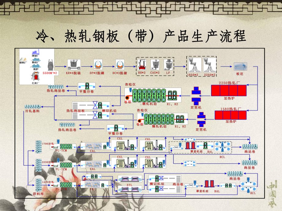 冷热轧板知识培训很课件.ppt_第2页