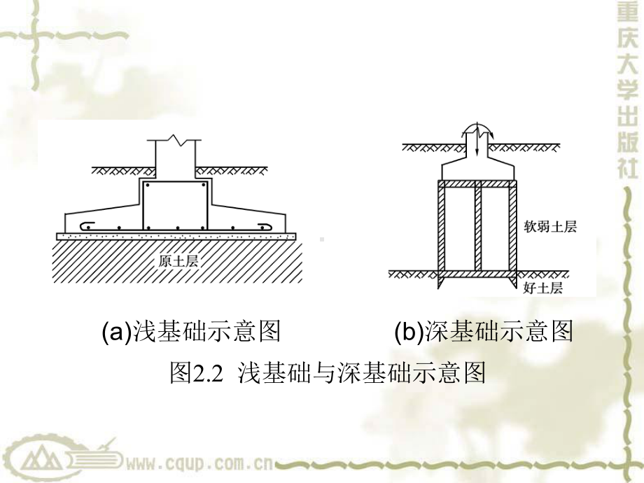 基础工程第2章-天然地基上的浅基础课件.ppt_第3页