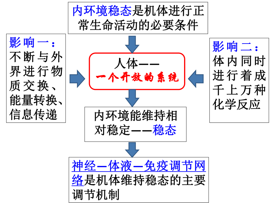 必修3第二章第一节通过神经系统的调节课件2.ppt_第1页