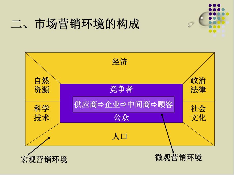 市场营销环境分析与营销对策课件讲义.ppt_第3页