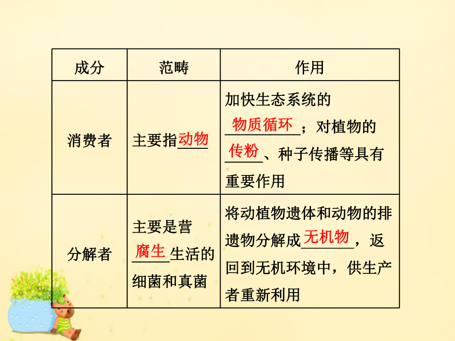 高三生物一轮复习第四单元生态系统与环境保护第一讲生态系统的结构和能量流动课件(必修3).ppt_第3页