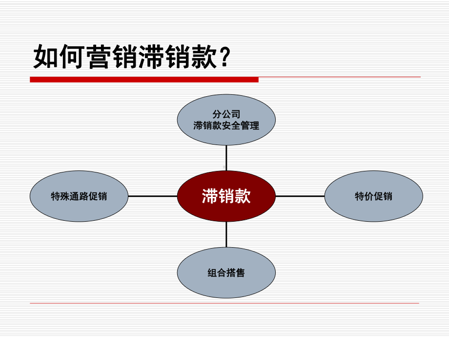 分公司滞销款营销方案.ppt_第3页