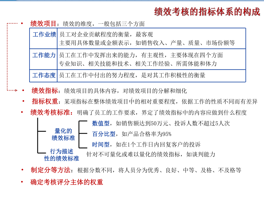 朱明企业人力资源管理师绩效管理(三级)课件.ppt_第3页