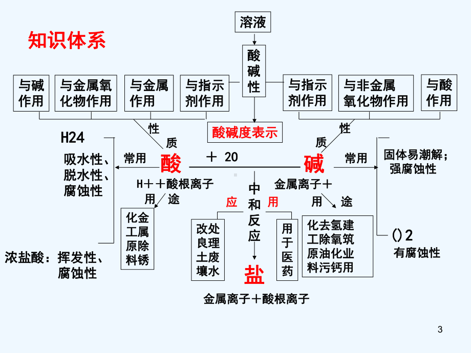 十酸和碱总复习课件概要.ppt_第3页