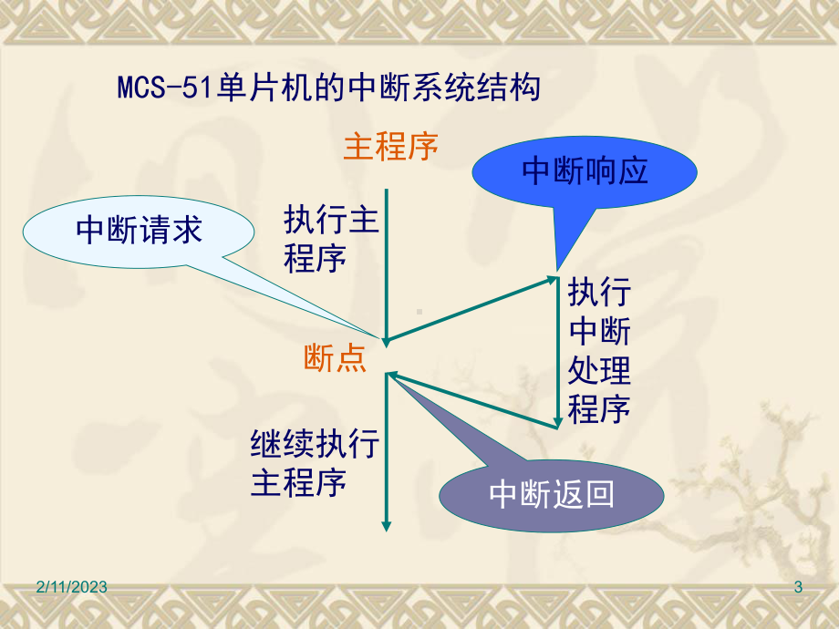 RETI指令的具体功能--文本资料课件.ppt_第3页