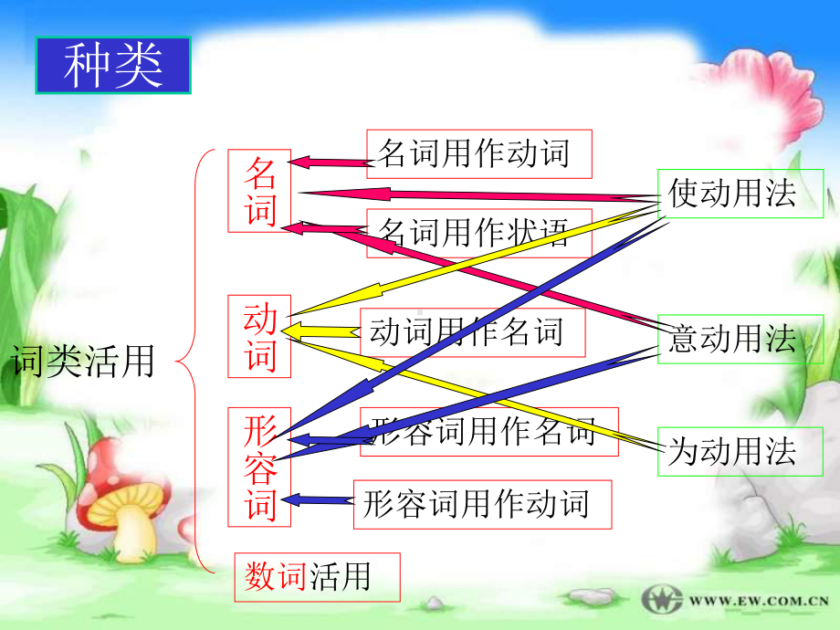 高考语文复习：文言文词类活用课件.ppt_第3页