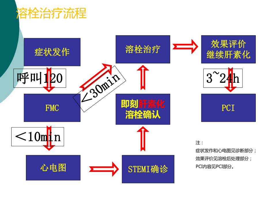 院前静脉溶栓课件.ppt_第3页