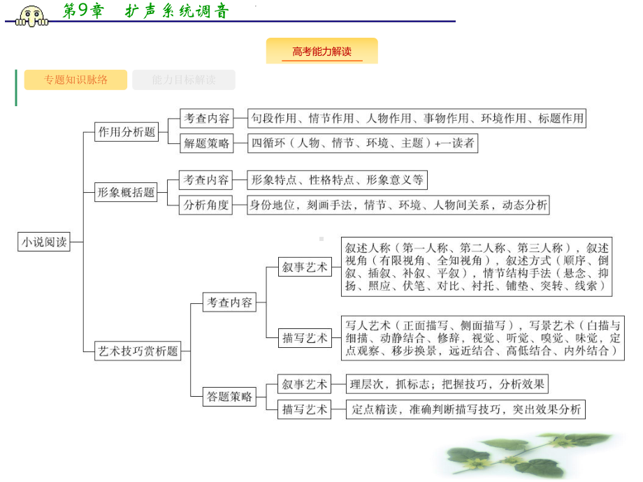 高考语文课标二轮(天津专用)课件：第4部分专题2小说阅读.pptx_第2页