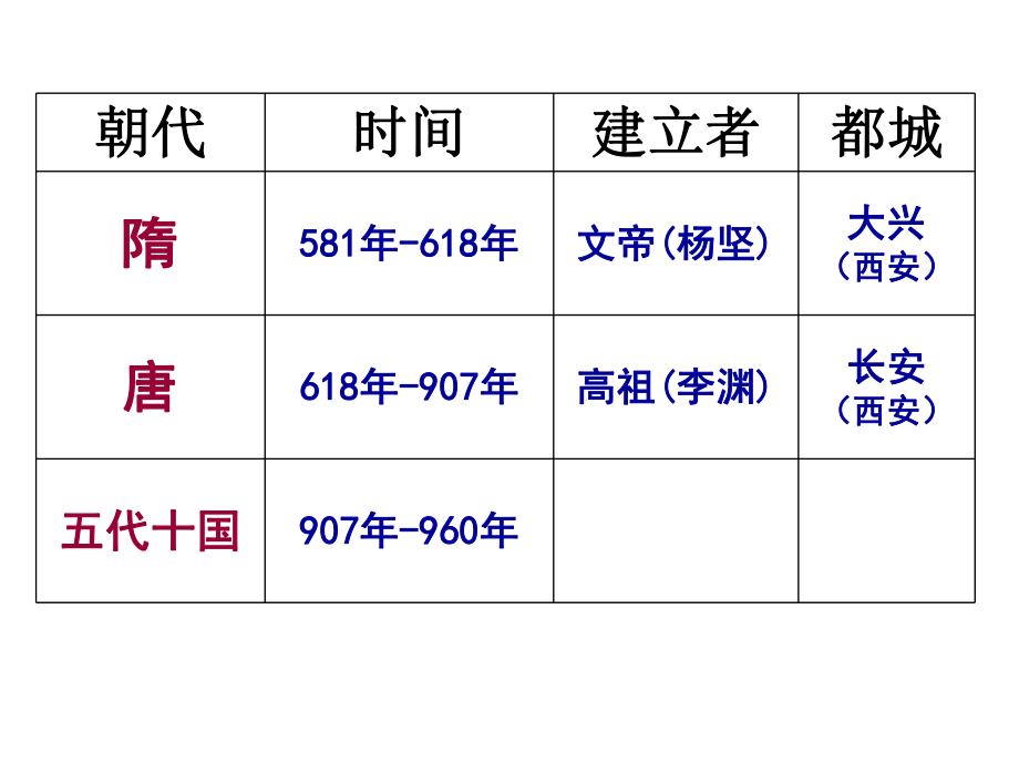 -隋唐时期(科技文化)课件.ppt_第2页