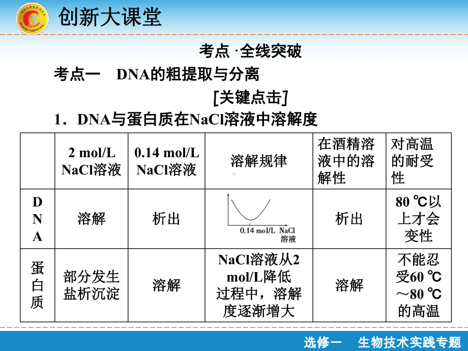 （人教版）高考生物创新课件：选修1第4讲DNA和蛋白质技术与植物有效成分的提取讲义.ppt_第2页