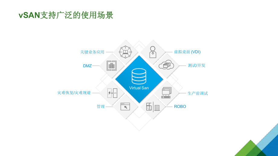 vSAN超融合架构新特性介绍课件-002.pptx_第3页