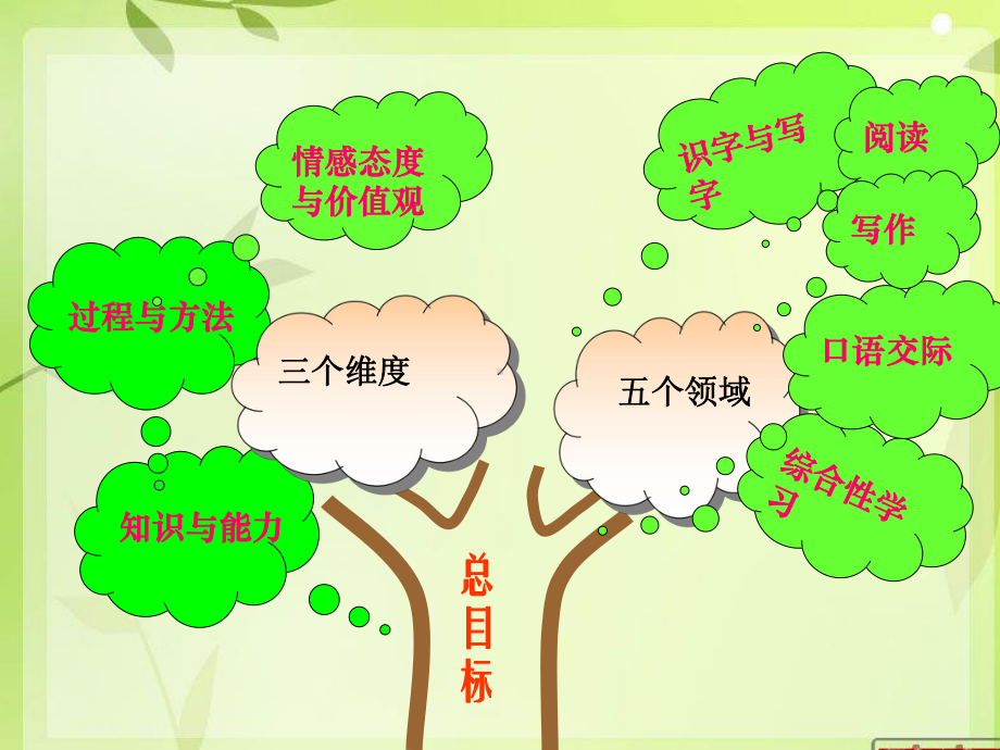 小学三年级说教材知识树课件.ppt_第1页