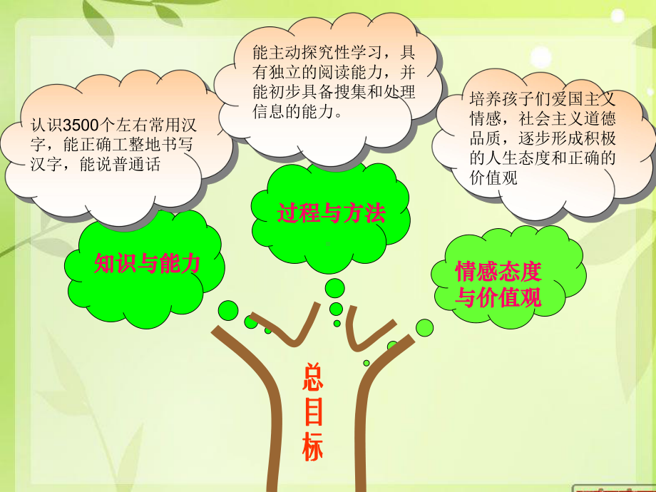 小学三年级说教材知识树课件.ppt_第3页