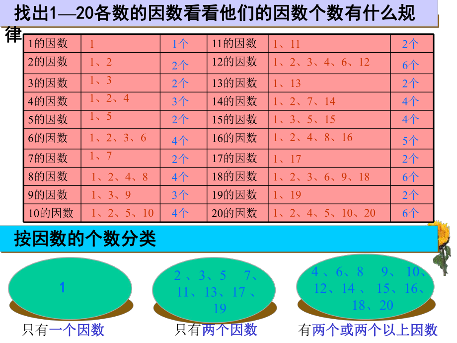 五年级数学下册质数和合数课件.ppt_第2页