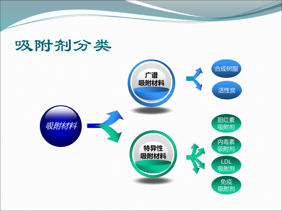 血液灌流课件整理.ppt_第3页