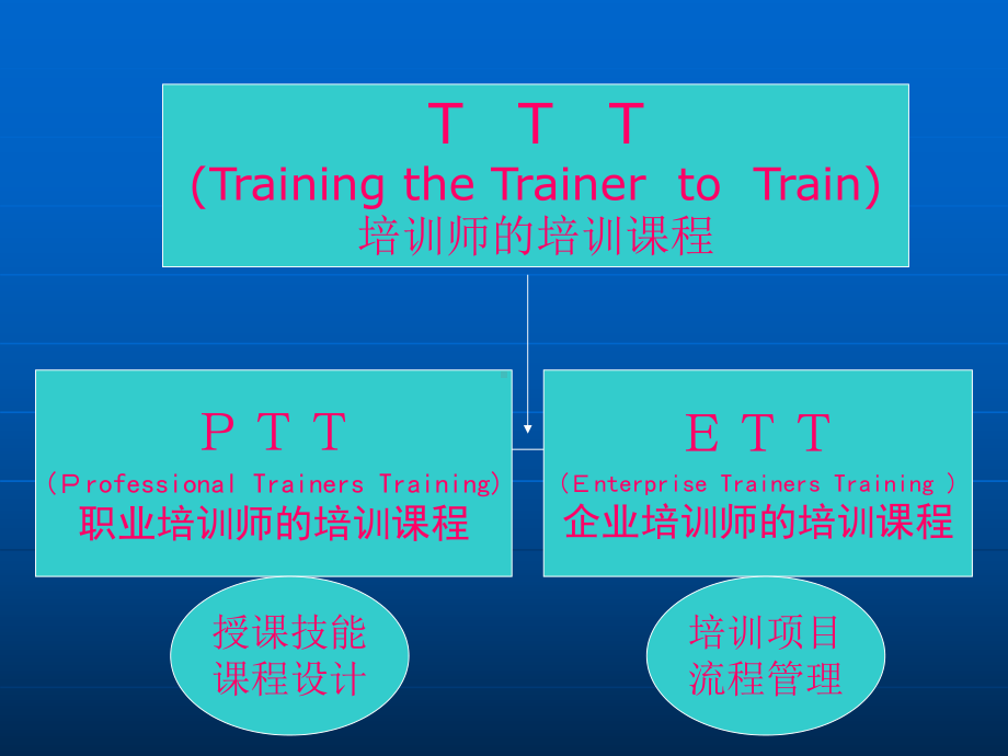 培训师演讲很实用的培训资料课件.ppt_第3页