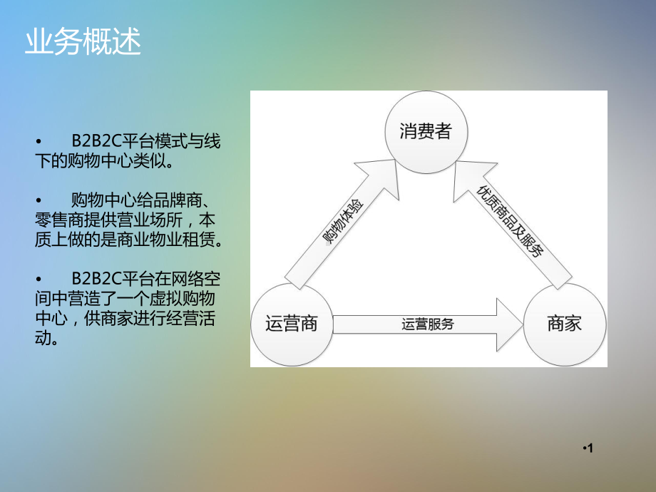 B2B2C平台运营模式简介课件.pptx_第3页