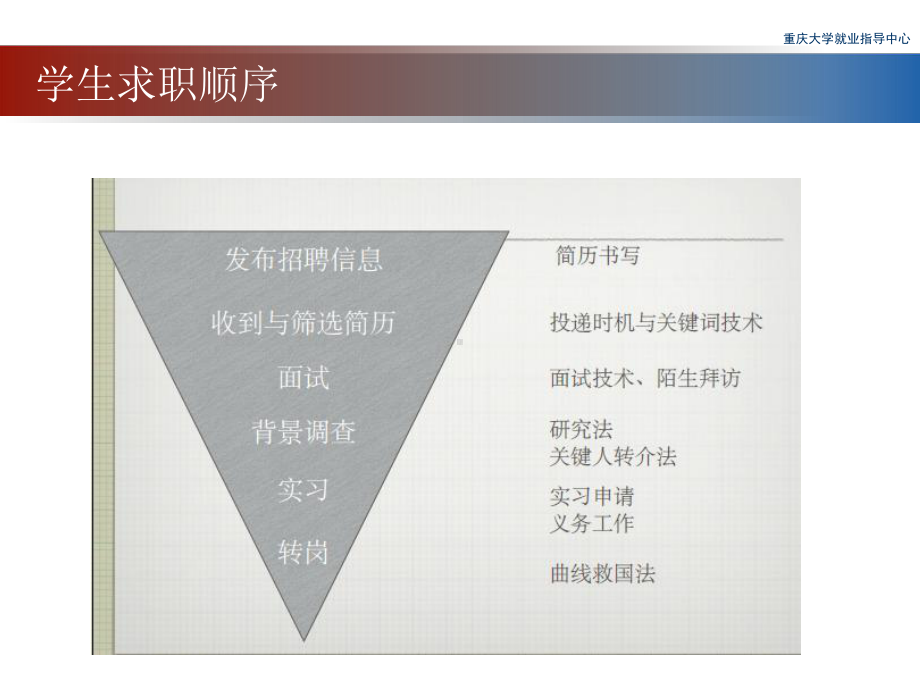 就业指导课程第三讲-写出好的简历剖析课件.ppt_第3页