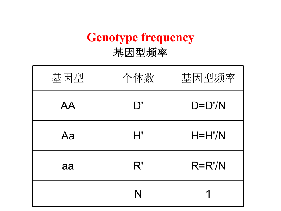 《群体遗传学》课件.ppt_第3页