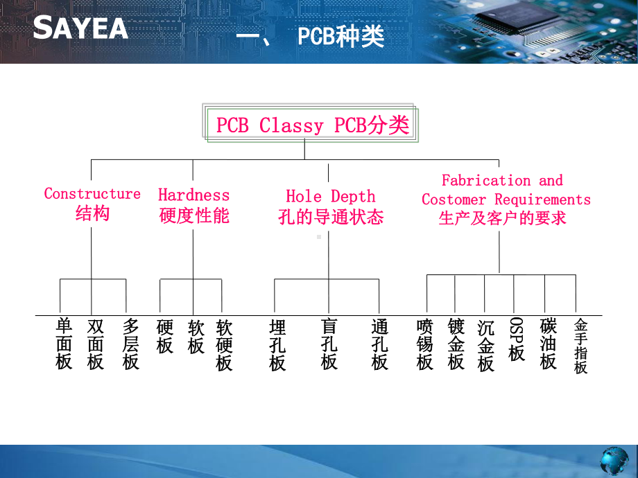 PCB培训课件.ppt_第3页