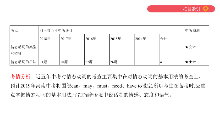 专题十一情态动词课件.pptx_第2页