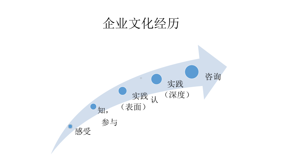 （文化）企业文化诊断与建设课件.pptx_第2页