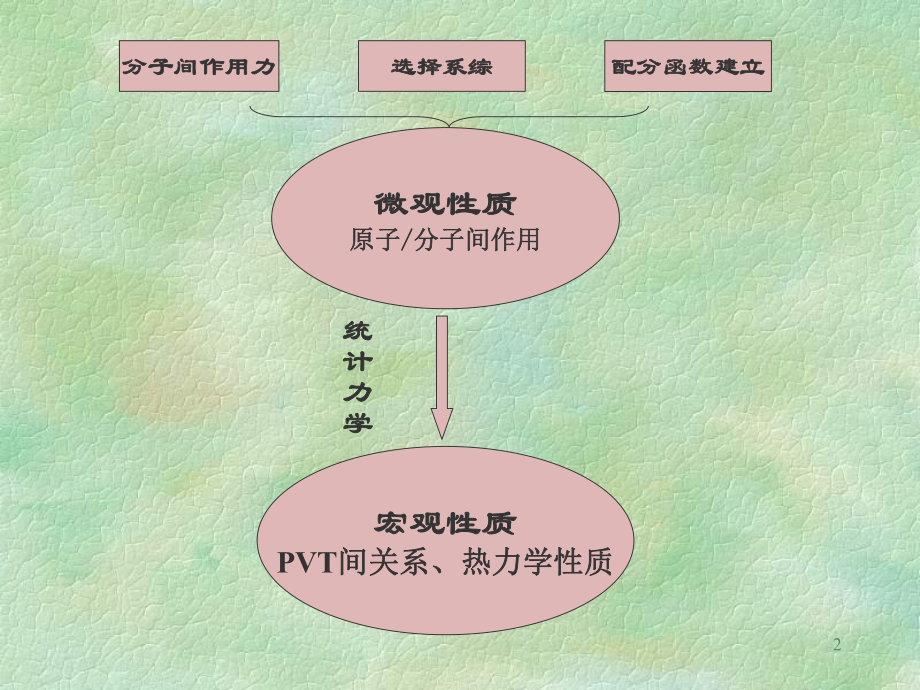 [工学]热力学讲义-第二章课件.ppt_第2页