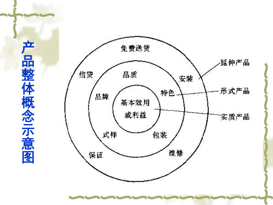 《产品策略心理》课件.ppt_第3页