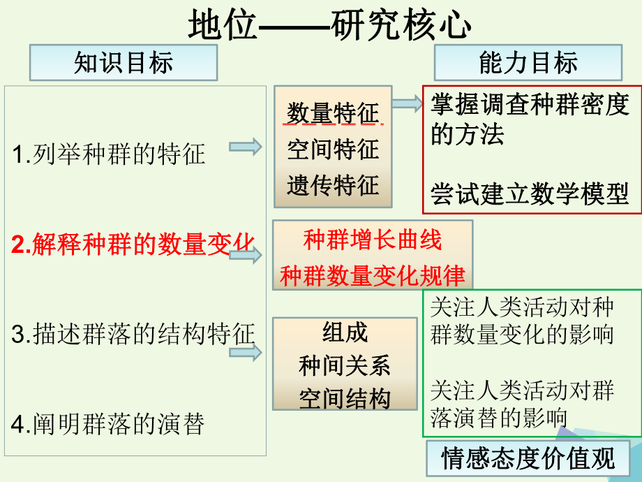 高中生物第四章种群和群落43种群的数量波动及调节浙科版必修3课件.ppt_第3页