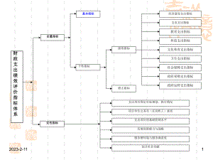 [管理学]财政支出绩效评价指标体系课件.ppt